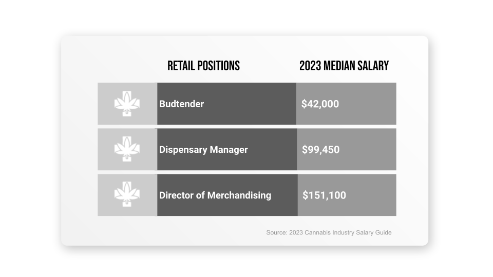 Retail Position average salary