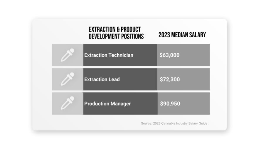 Extraction Position average salary